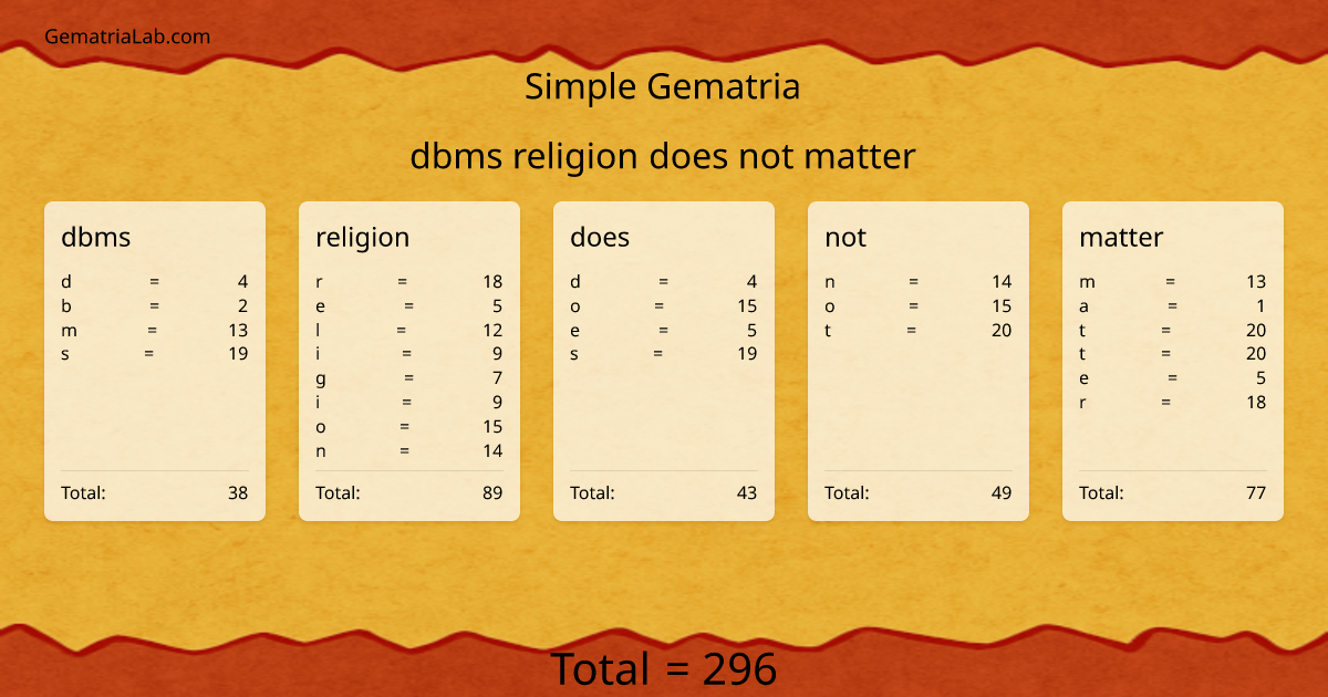 dbms religion does not matter in simple Gematria